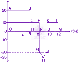 NEET 2019 Physics, Work Power Energy — solution figure