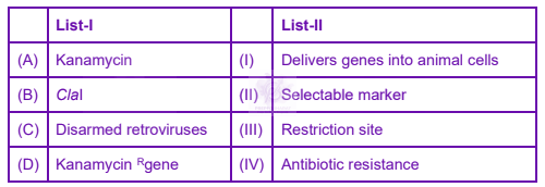 NEET 2023 Zoology, Biotechnology - Principles and Processes — question figure