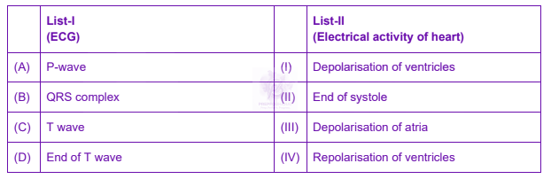 NEET 2023 Zoology, Body Fluids and Circulation — question figure