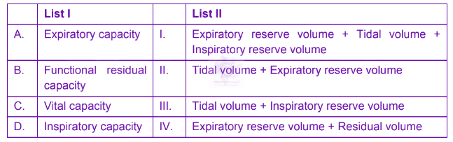 NEET 2024 Zoology, Breathing and Exchange of Gases — question figure