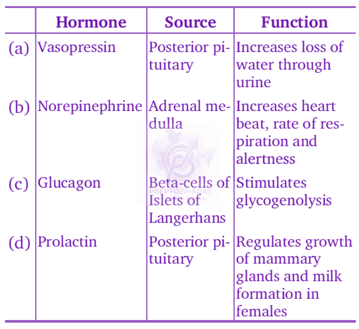NEET 2010 Zoology, Chemical Coordination and Integration — question figure