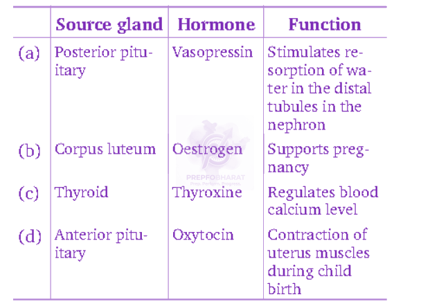NEET 2011 Zoology, Chemical Coordination and Integration — question figure