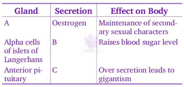NEET 2011 Zoology, Chemical Coordination and Integration — question figure 1