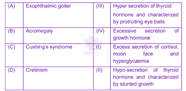 NEET 2024 Zoology, Chemical Coordination and Integration — solution figure