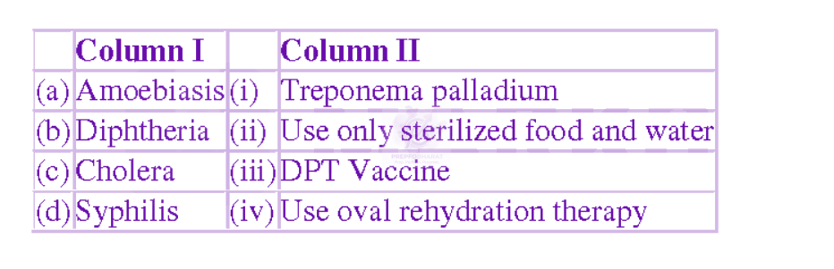 NEET 2008 Zoology, Human Health and Diseases — question figure
