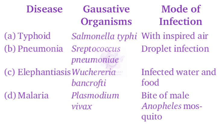 NEET 2011 Zoology, Human Health and Diseases — question figure