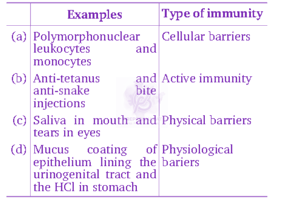 NEET 2012 Zoology, Human Health and Diseases — question figure