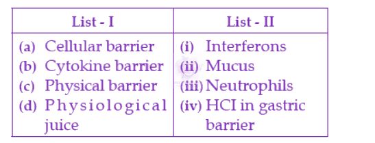 NEET 2022 Zoology, Human Health and Diseases — question figure