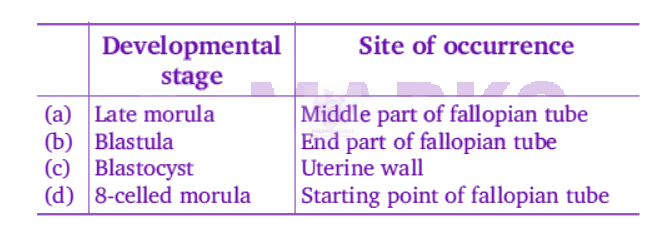 NEET 2012 Zoology, Human Reproduction — question figure 2