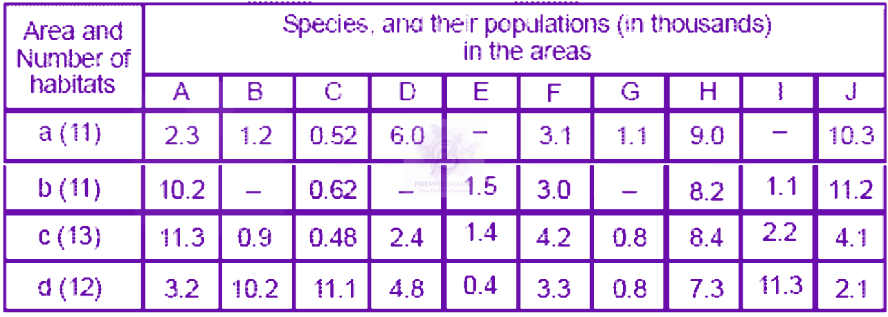 NEET 2008 Zoology, Organisms and Populations — question figure