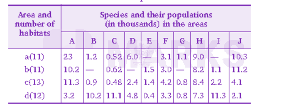 NEET 2008 Zoology, Organisms and Populations — question figure