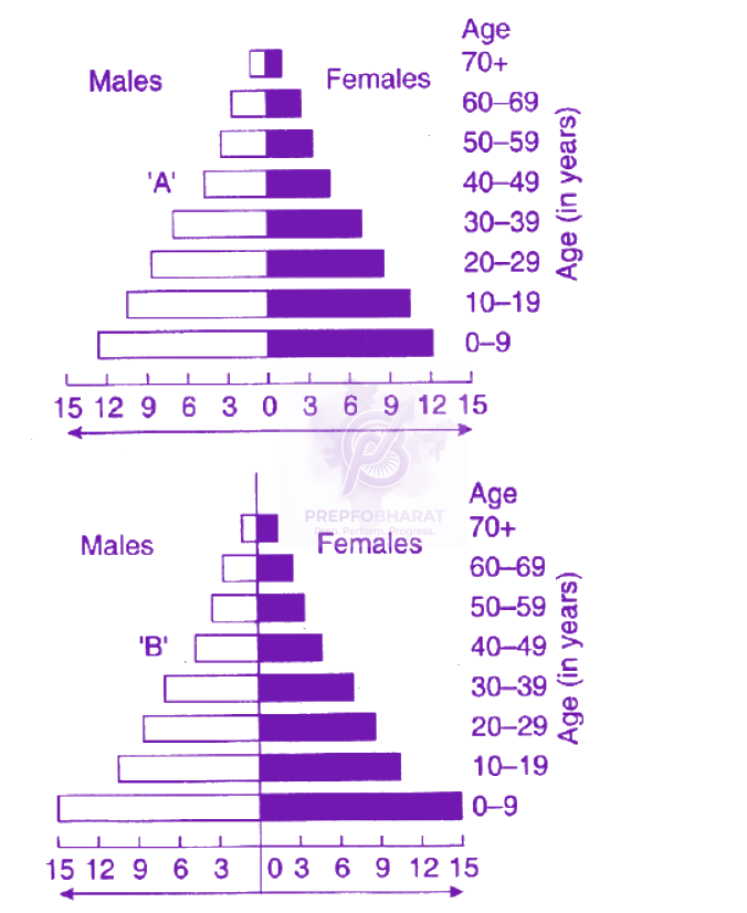 NEET 2009 Zoology, Organisms and Populations — question figure
