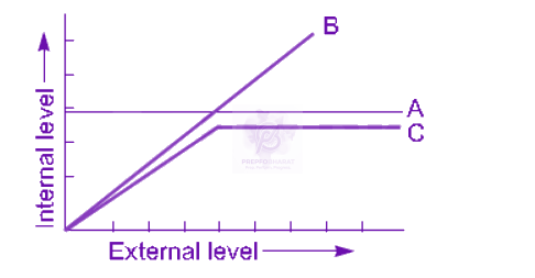 NEET 2010 Zoology, Organisms and Populations — question figure 1
