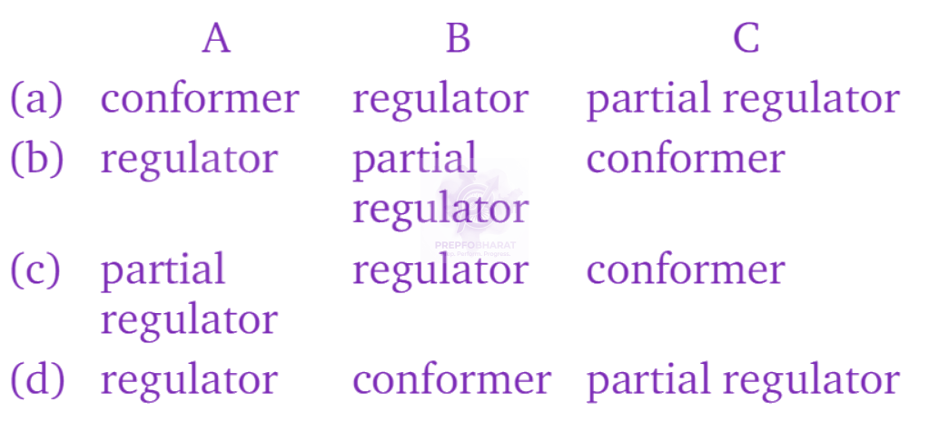 NEET 2010 Zoology, Organisms and Populations — question figure 2