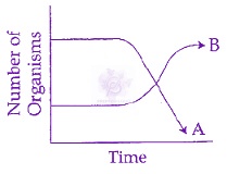 NEET 2015 Zoology, Organisms and Populations — question figure
