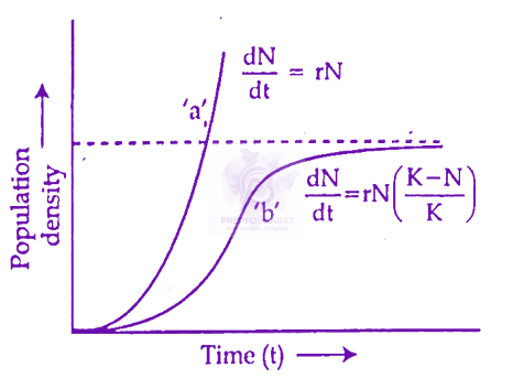 NEET 2024 Zoology, Organisms and Populations — question figure