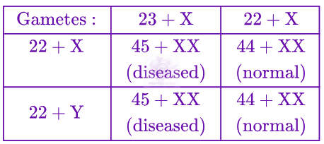 NEET 2003 Zoology, Principles of Inheritance and Variation — solution figure