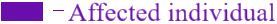 NEET 2022 Zoology, Principles of Inheritance and Variation — option B figure