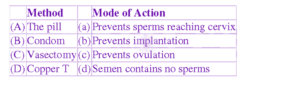 NEET 2008 Zoology, Reproductive Health — question figure