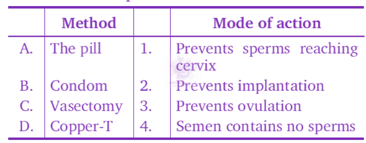 NEET 2008 Zoology, Reproductive Health — question figure 1