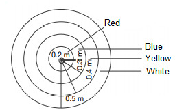 CSAT question diagram