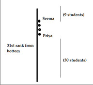 CSAT question diagram