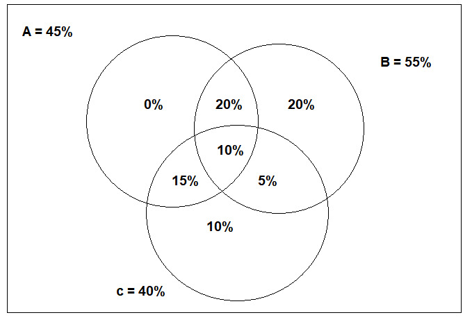 CSAT question diagram
