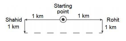 CSAT question diagram