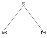 CSAT question diagram