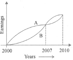 CSAT question diagram