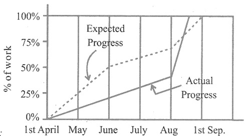 CSAT question diagram