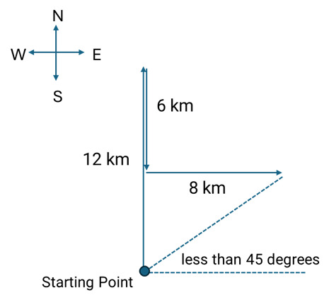 CSAT question diagram