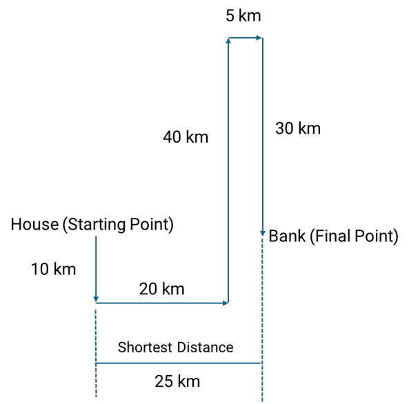CSAT question diagram